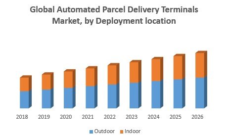 Global Automated Parcel Delivery Terminals Market