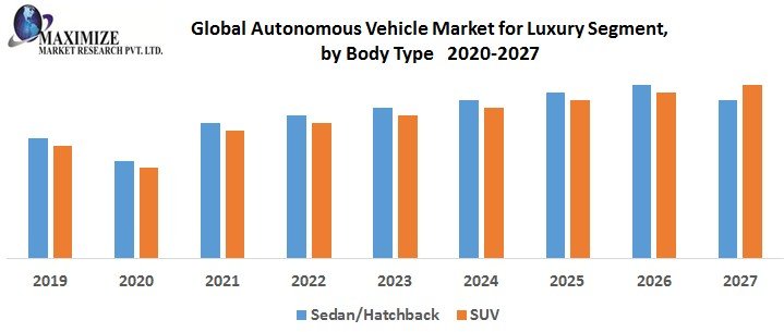 Global Autonomous Vehicle Market