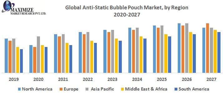 Global Anti Static Bubble Pouch Market Industry Analysis and forecast