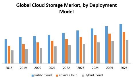 Global Cloud Storage Market