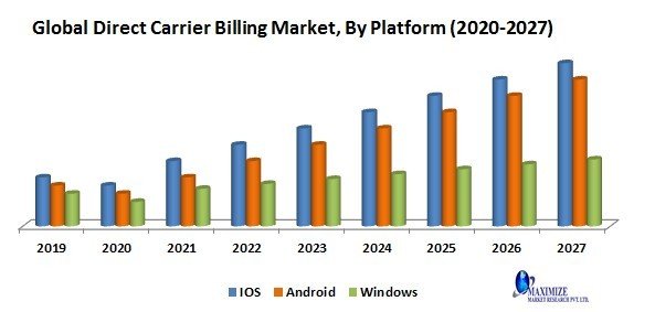 Global Direct Carrier Billing Market