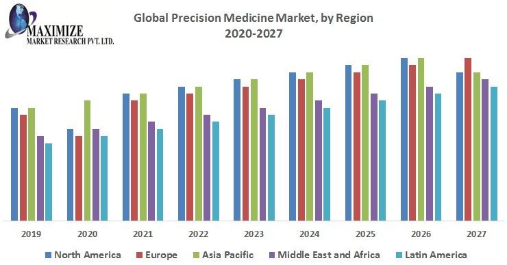 Global Precision Medicine Market