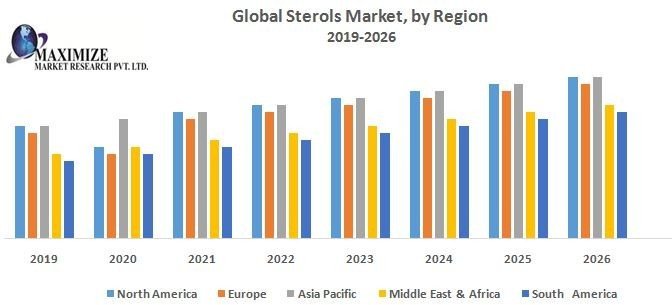 Global Sterols Market