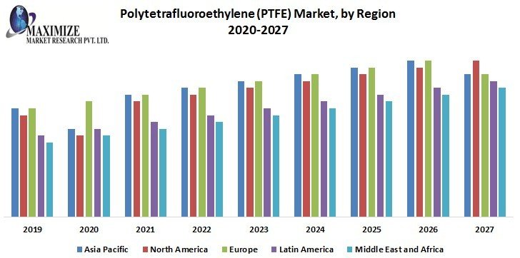 Polytetrafluoroethylene (PTFE) Market