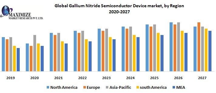 Global Gallium Nitride Semiconductor Device Market