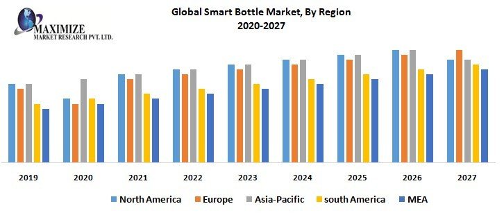 Global Smart Bottle Market