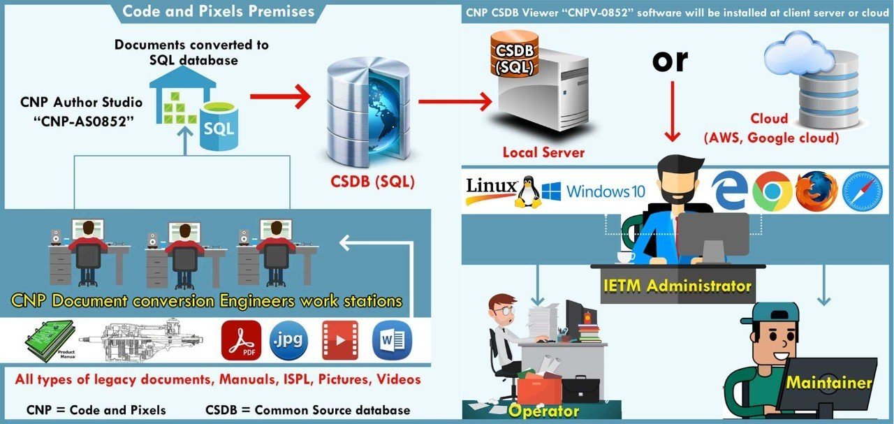 Use of IETM's for Navy Air Force Defence
