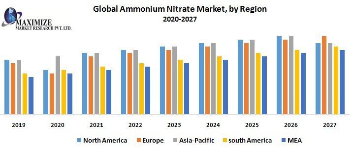 Global ammonium nitrate market