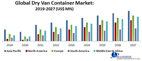 Global Dry Van Container Market