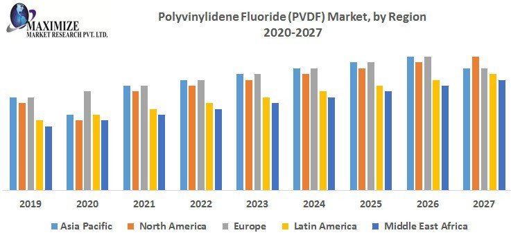 Polyvinylidene Fluoride (PVDF) Market