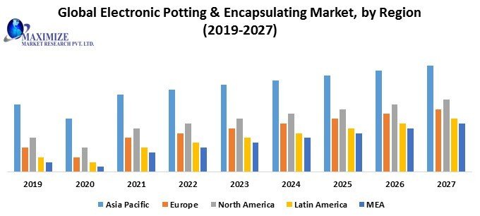 Global Electronic Potting & Encapsulating Market