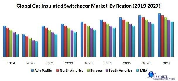 Global gas insulated switchgear market