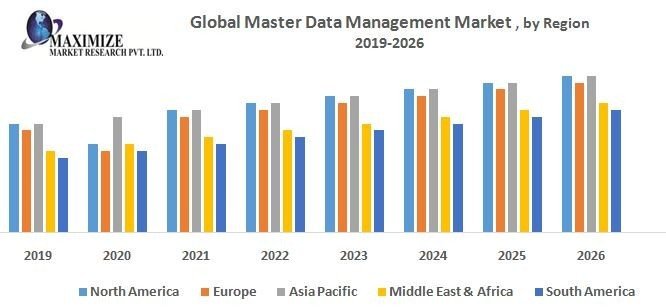 Global Master Data Management Market