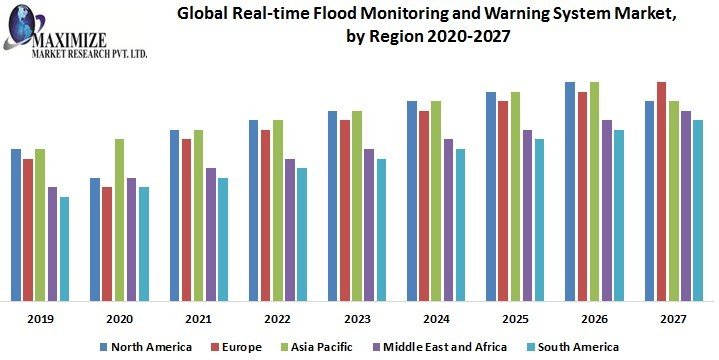 Global Real-time Flood Monitoring and Warning System Market