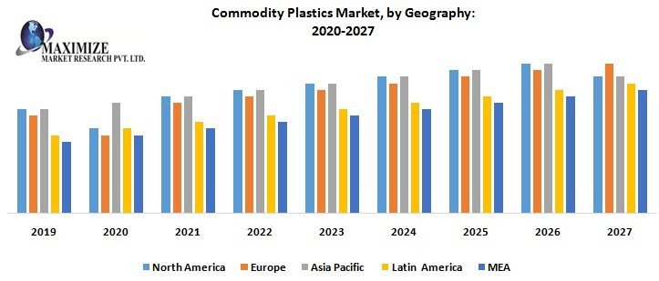 Global Commodity Plastics Market