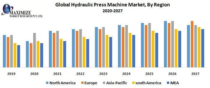 Global Hydraulic Press Machine Market