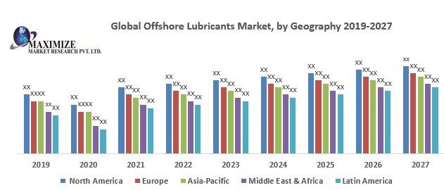 Global Offshore Lubricants Market