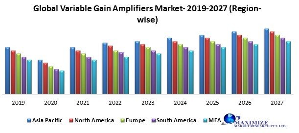 Global Variable Gain Amplifiers Market