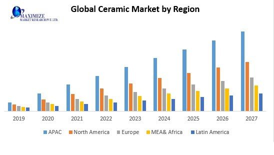 Global Ceramics Market