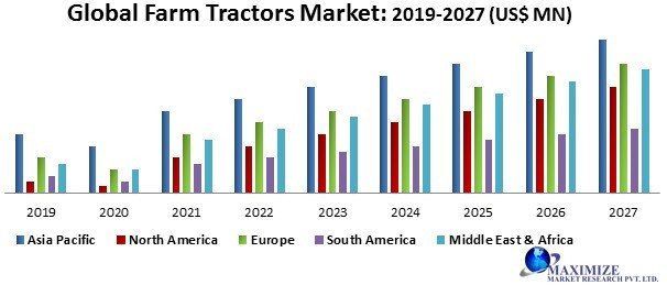 Global Farm Tractors Market