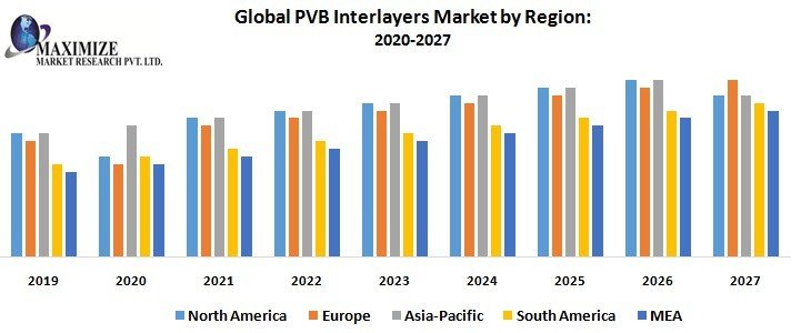 Global PVB Interlayers Market