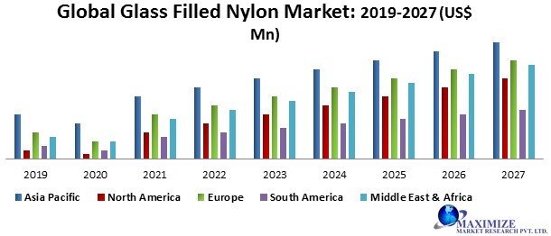 Global Glass Filled Nylon Market