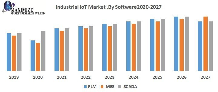 Industrial IoT Market Europe