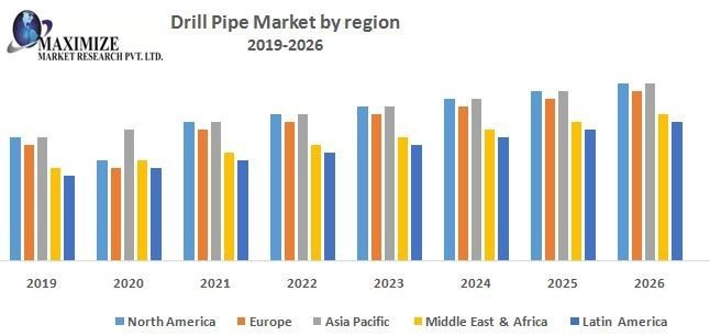Drill Pipe Market