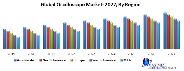 Global oscilloscope market
