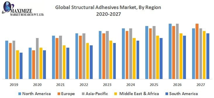 Global Structural Adhesives Market