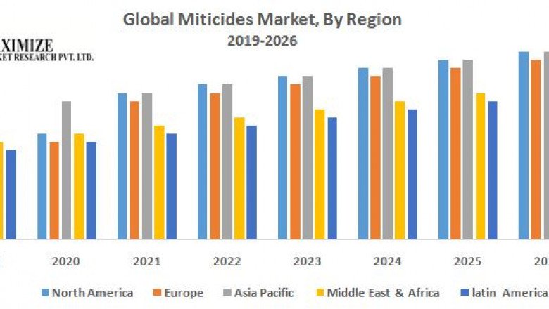 Global Miticides Market
