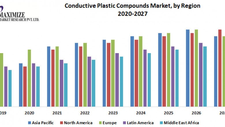 Conductive Plastic Compounds Market