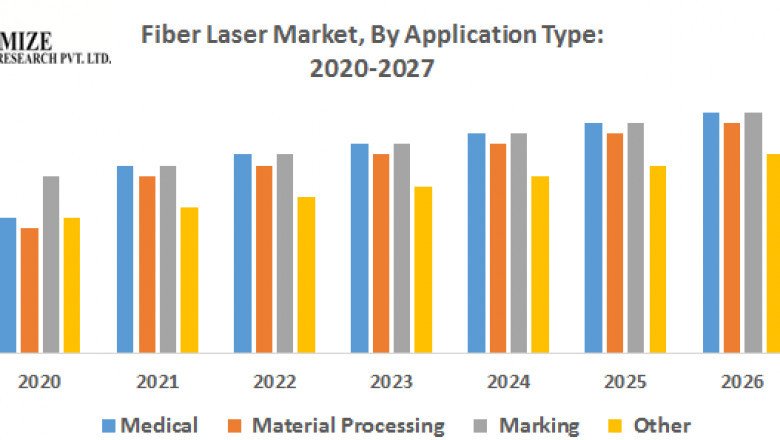 Fiber laser Market