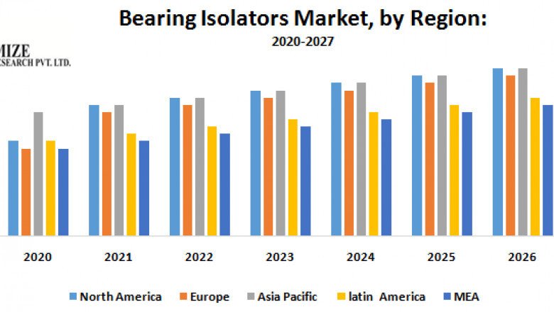 Global Bearing Isolators Market