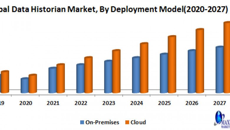 Global Data Historian Market