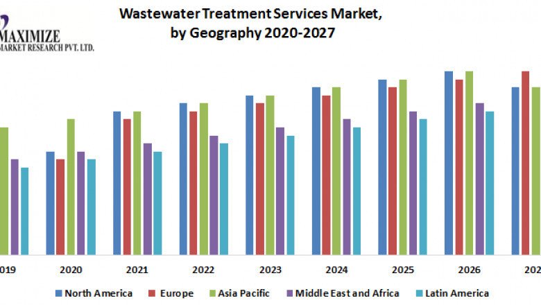 Global Wastewater Treatment Services Market