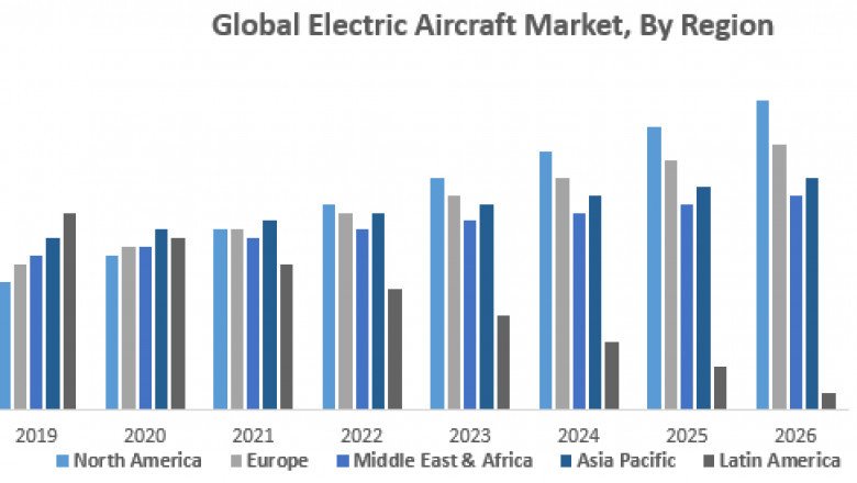 Global Electric Aircraft Market