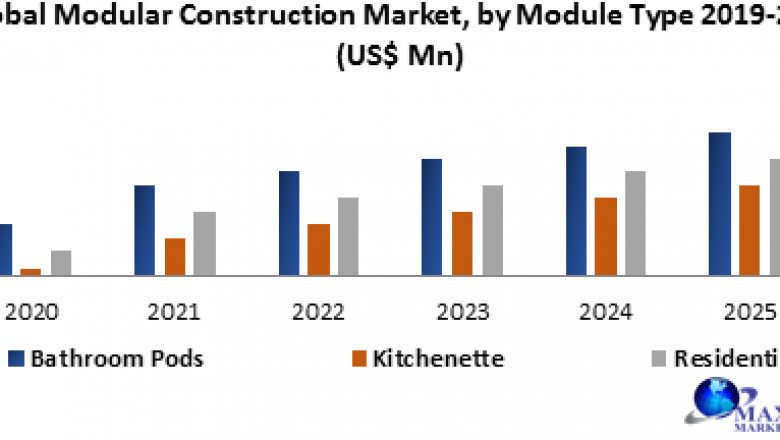 Global Modular Construction Market