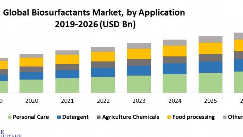 Global Biosurfactants Market