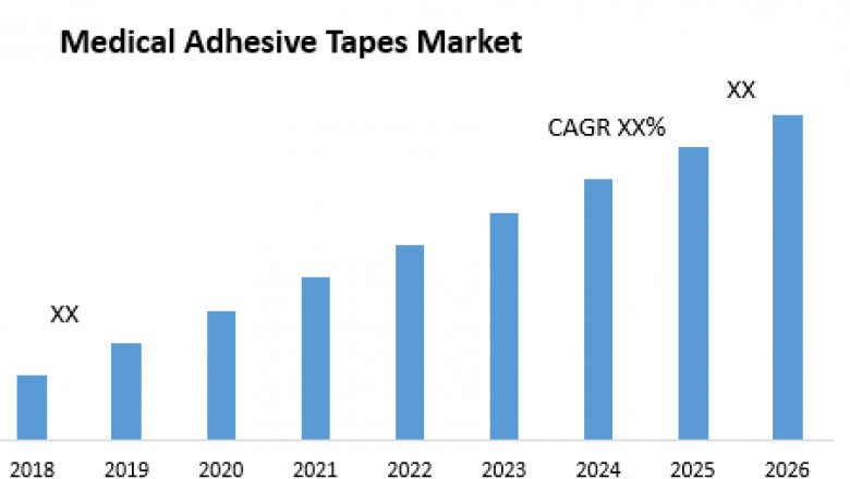 Medical Adhesive Tapes Market