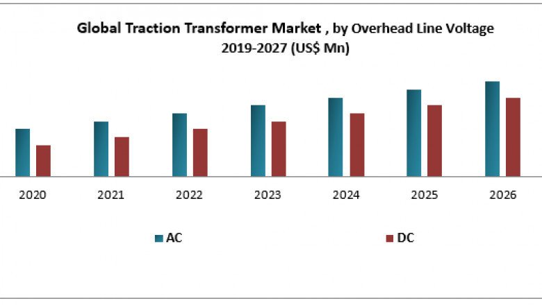 Traction Transformer Market