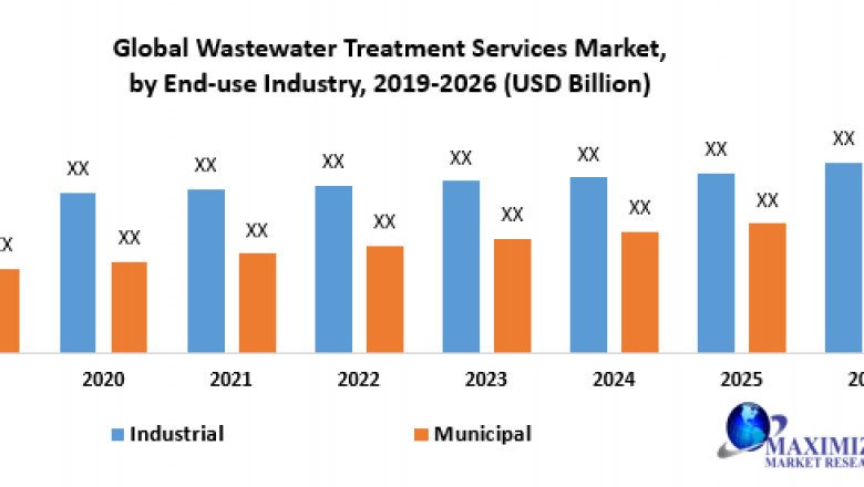 Wastewater Treatment Services Market