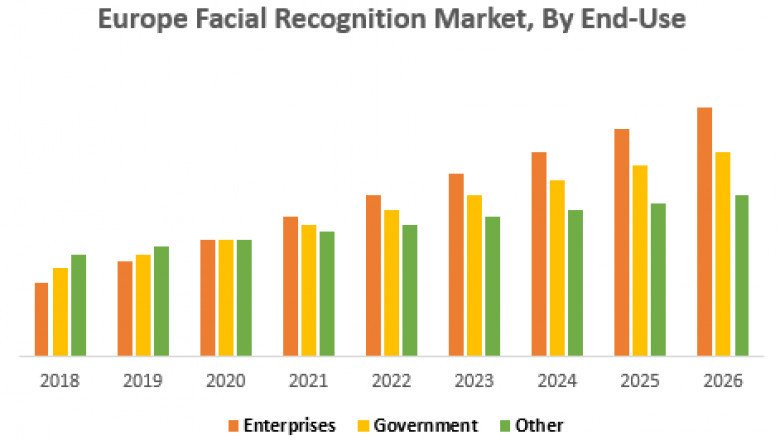 Europe Facial Recognition Market