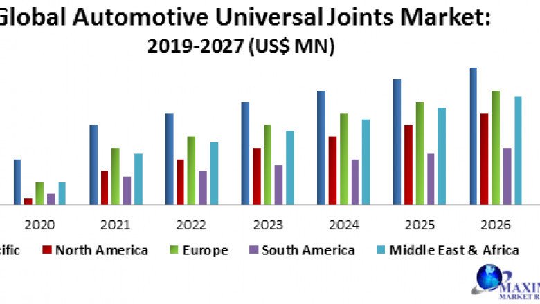 Global Automotive Universal Joints Market
