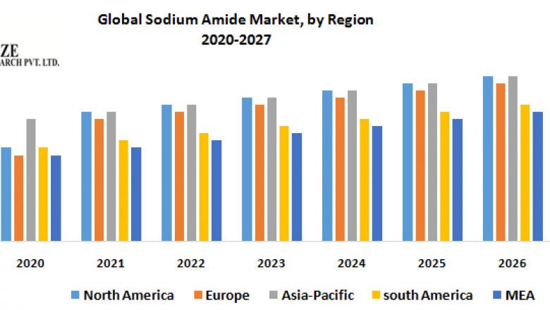 Global Sodium Amide Market