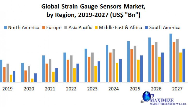 Global Strain Gauge Sensors Market
