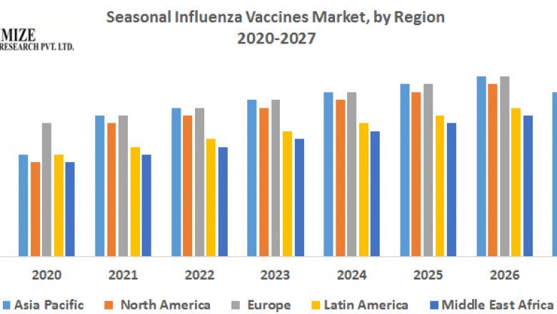 Seasonal Influenza Vaccines Market