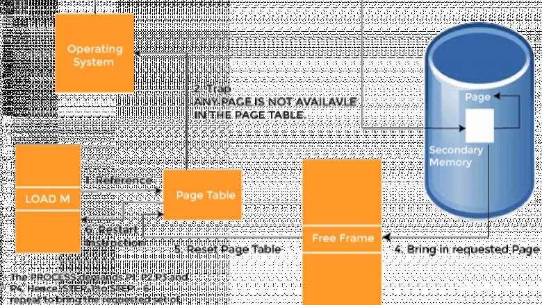 What are Demand Paging and Pre-paging - javatpoint