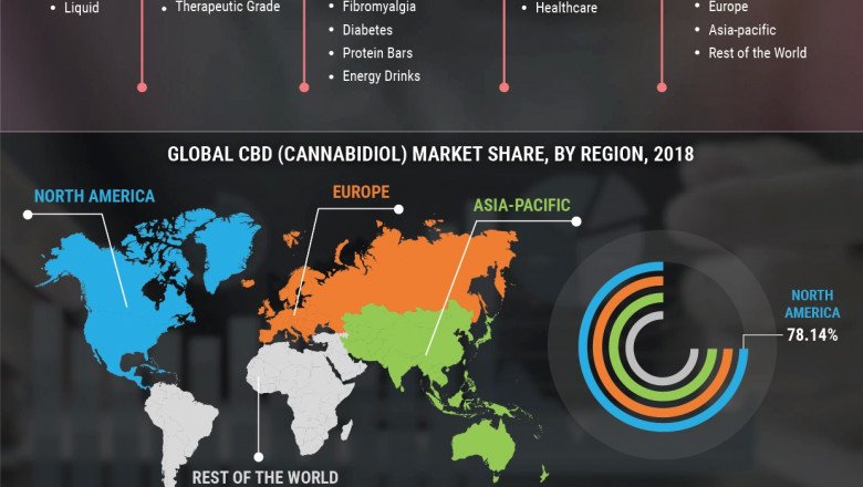 CBD (Cannabidiol) market Size, Product, Dynamics and Segmentation