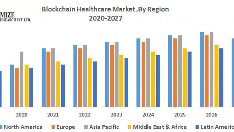 Blockchain Healthcare Market Growth, Consumption, Revenue, Future Scope and Growth Rate 2027